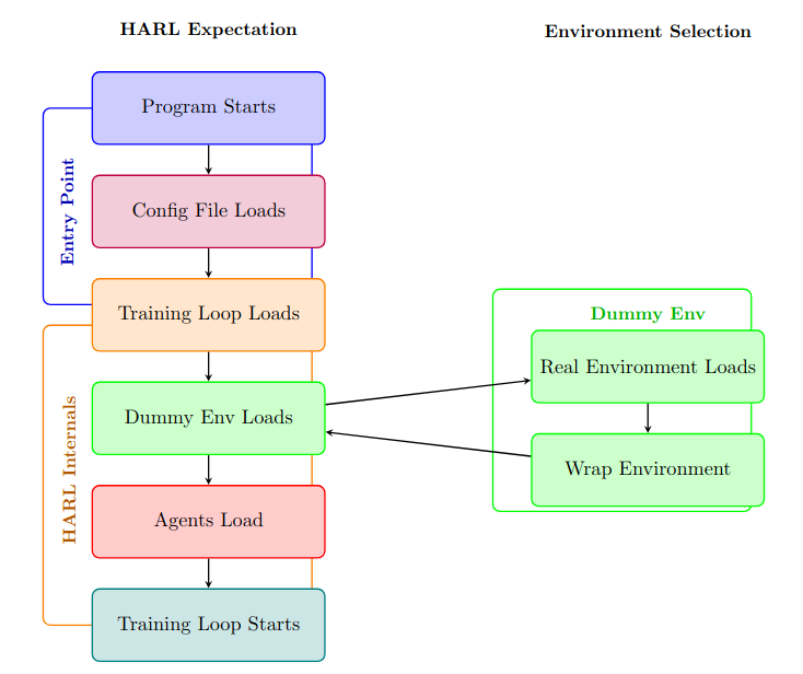 Flowchart: HARL's startup sequence, where a dummy environment loads the real Isaac Lab environment and wraps it before agents load