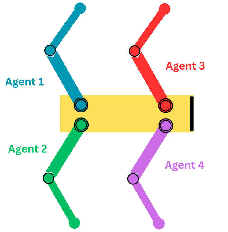 Diagram of a quadruped where each leg is controlled by a separate agent