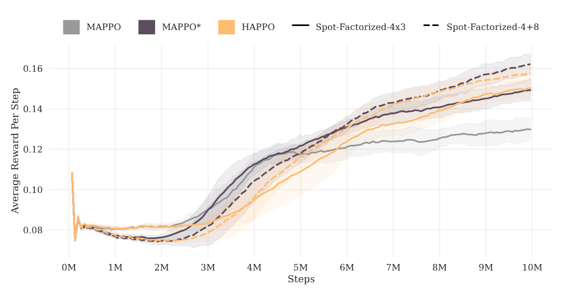 Average reward per step over 10 million steps for MAPPO, MAPPO*, and HAPPO on both tasks