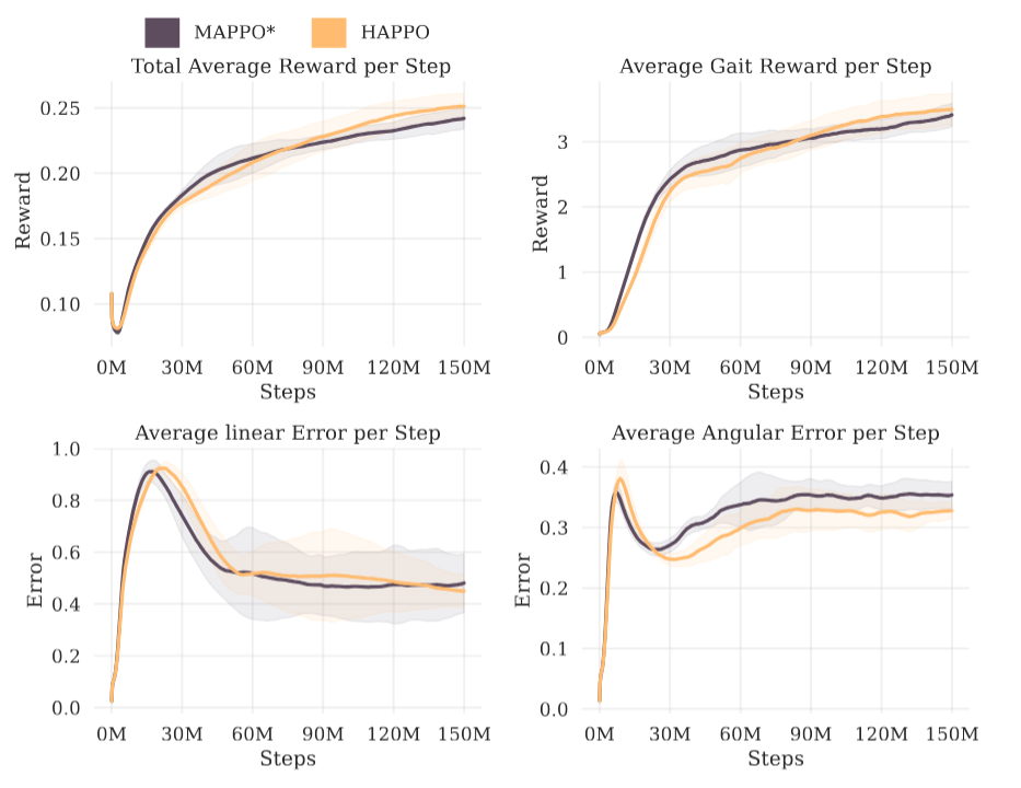Four learning curves over 150 million steps: total reward, gait reward, linear velocity error, and angular velocity error for MAPPO* and HAPPO